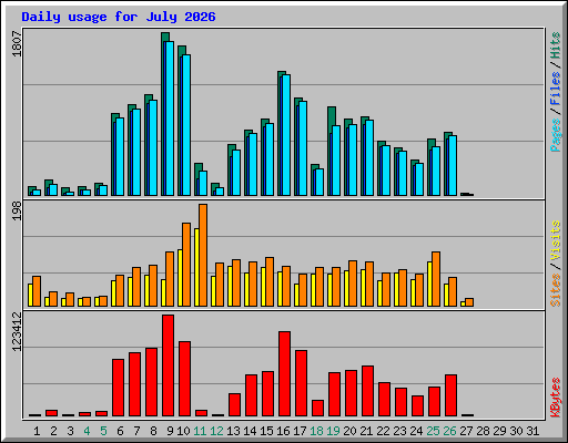 Daily usage for July 2026