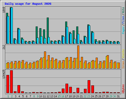 Daily usage for August 2026